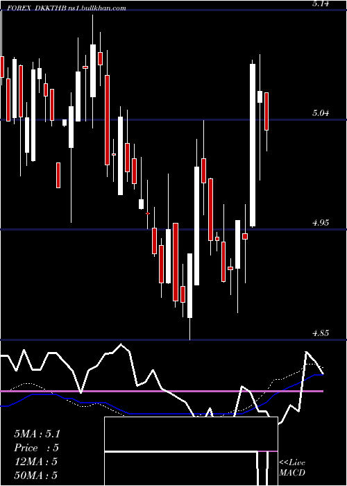  weekly chart DanishKrone