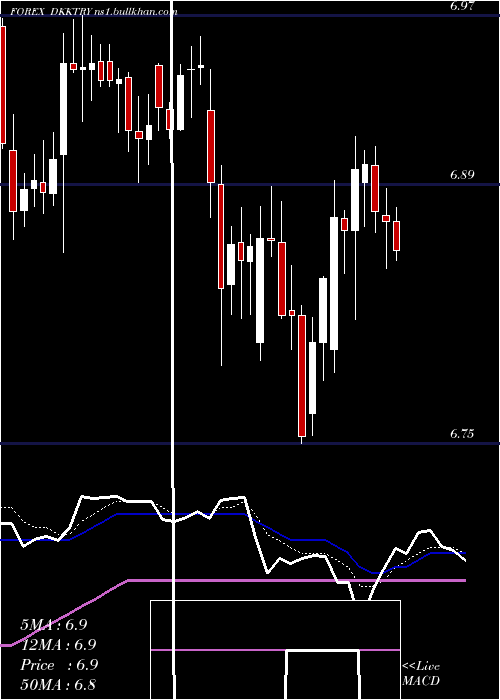  Daily chart DanishKrone