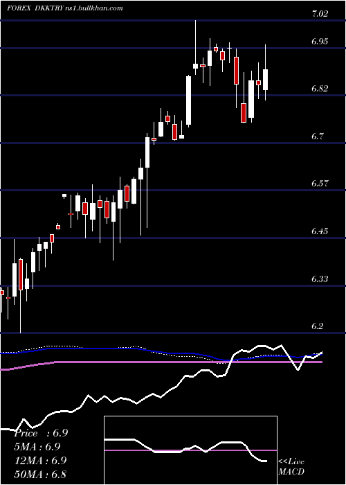  weekly chart DanishKrone