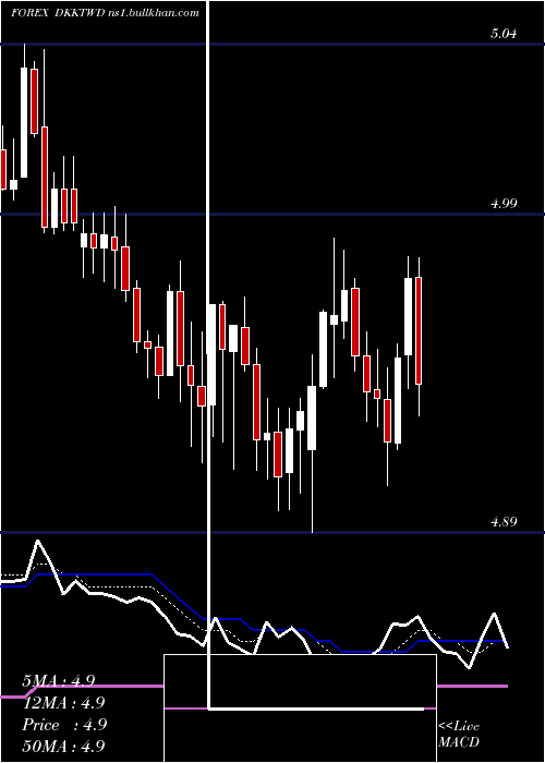  Daily chart DanishKrone