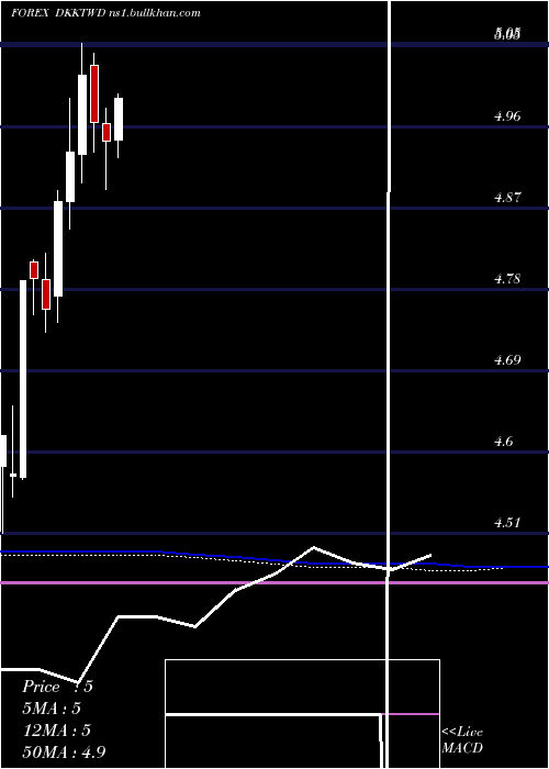  monthly chart DanishKrone