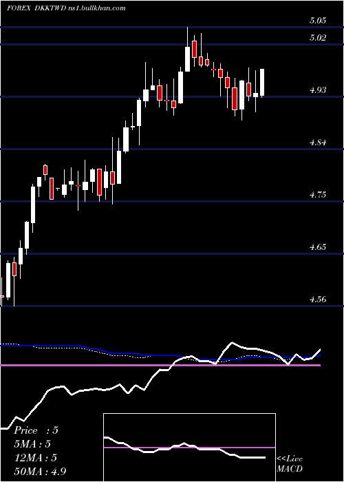  weekly chart DanishKrone