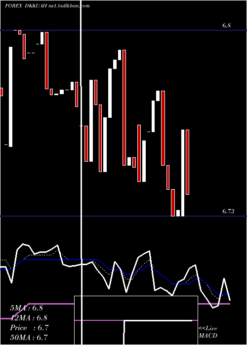  Daily chart DanishKrone