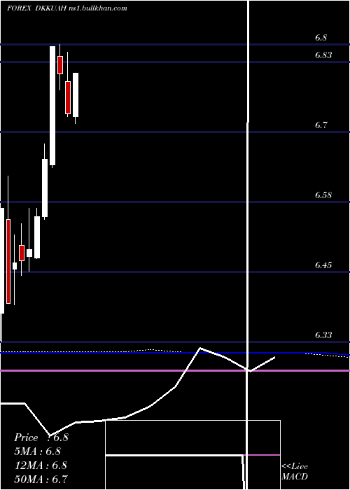  monthly chart DanishKrone
