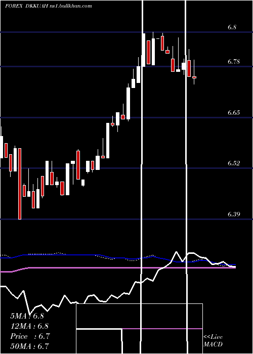  weekly chart DanishKrone