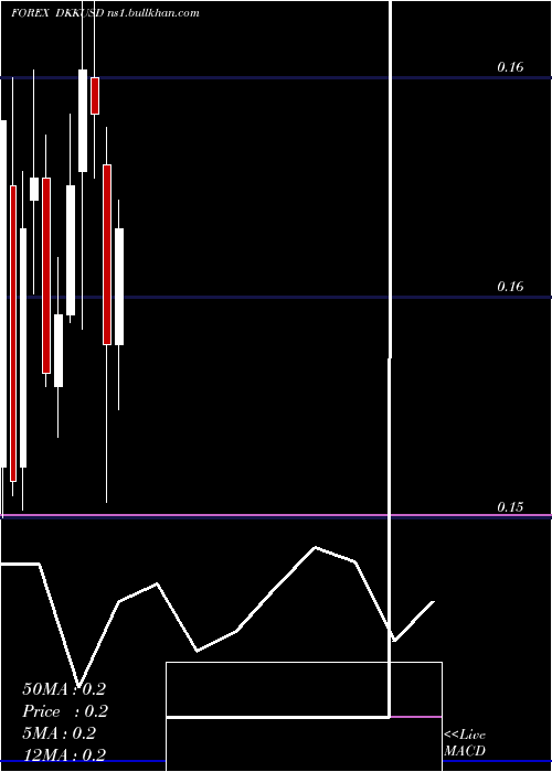  monthly chart DanishKrone