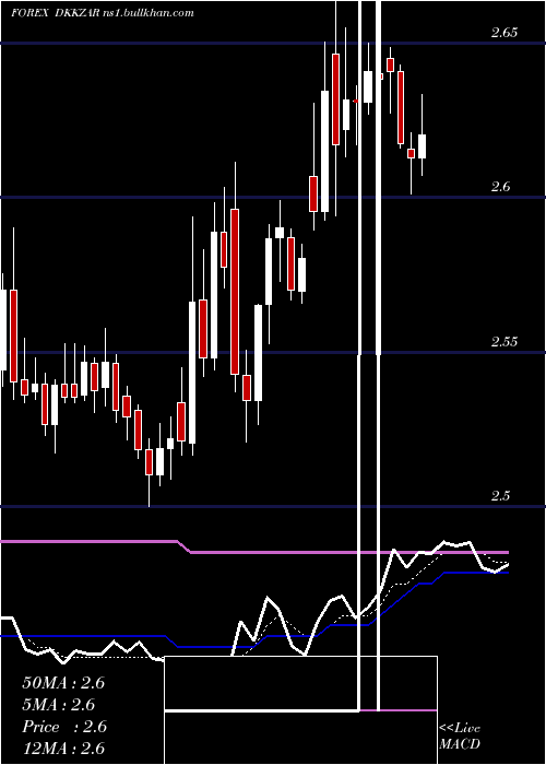  Daily chart DanishKrone