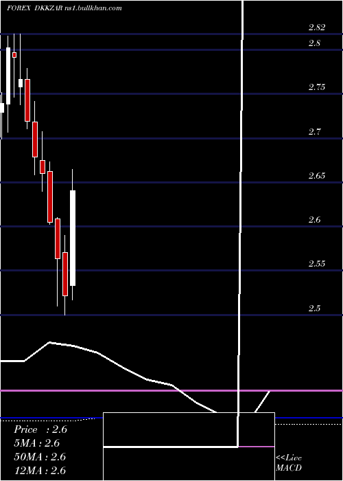  monthly chart DanishKrone