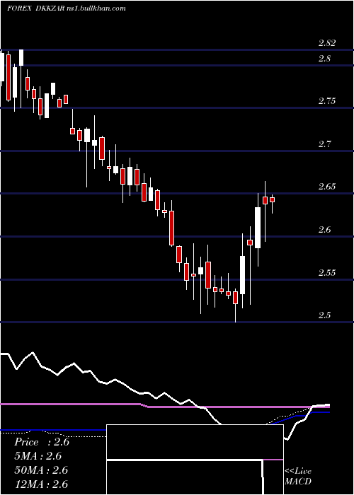  weekly chart DanishKrone