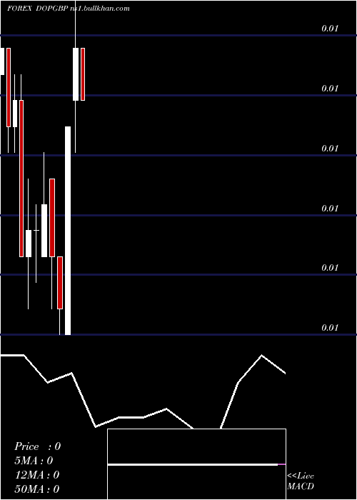  monthly chart DominicanPeso