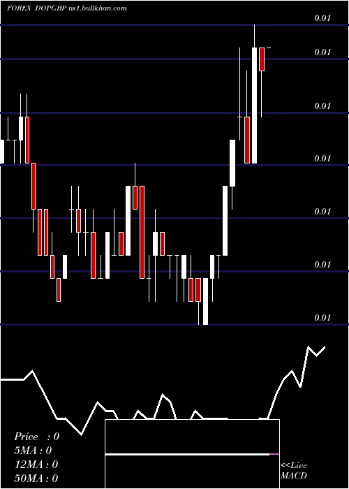  weekly chart DominicanPeso