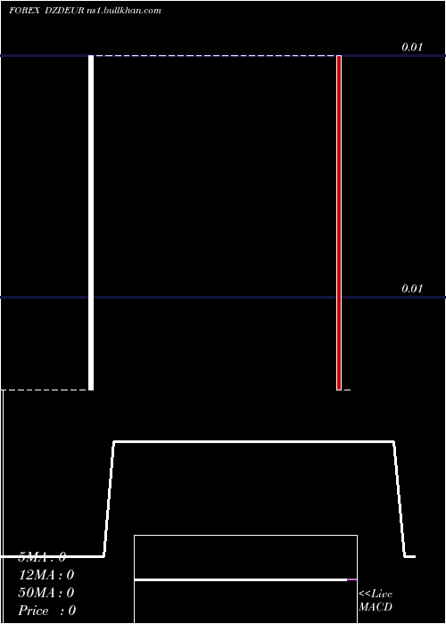  Daily chart AlgerianDinar