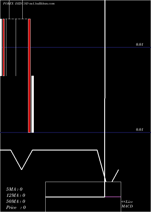  monthly chart AlgerianDinar