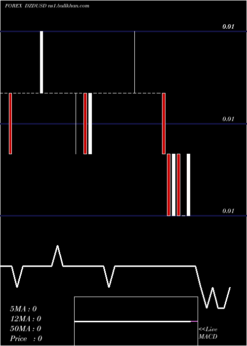  weekly chart AlgerianDinar