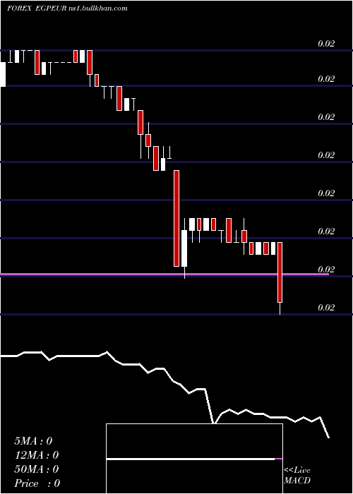 Daily chart EgyptianPound