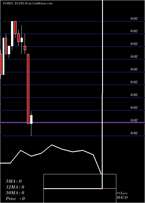  monthly chart EgyptianPound