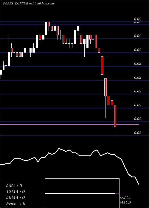  weekly chart EgyptianPound