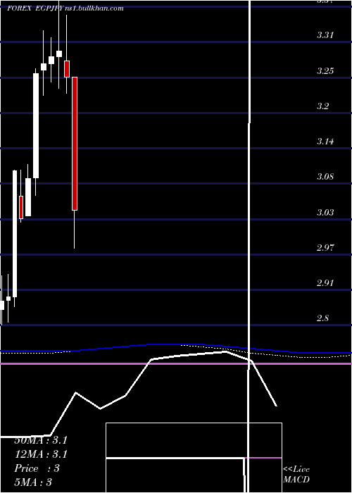 monthly chart EgyptianPound