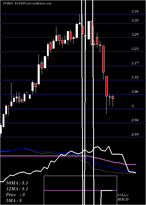  weekly chart EgyptianPound