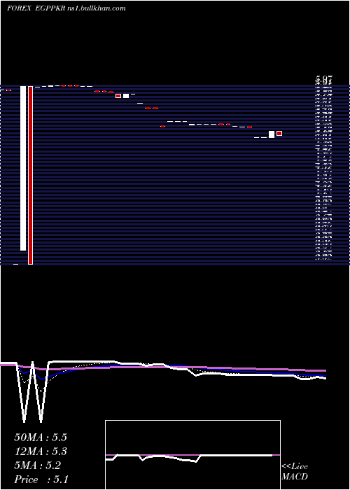  Daily chart EgyptianPound