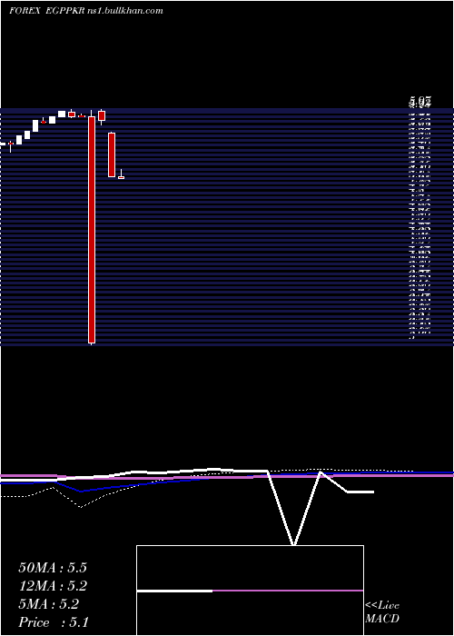  monthly chart EgyptianPound