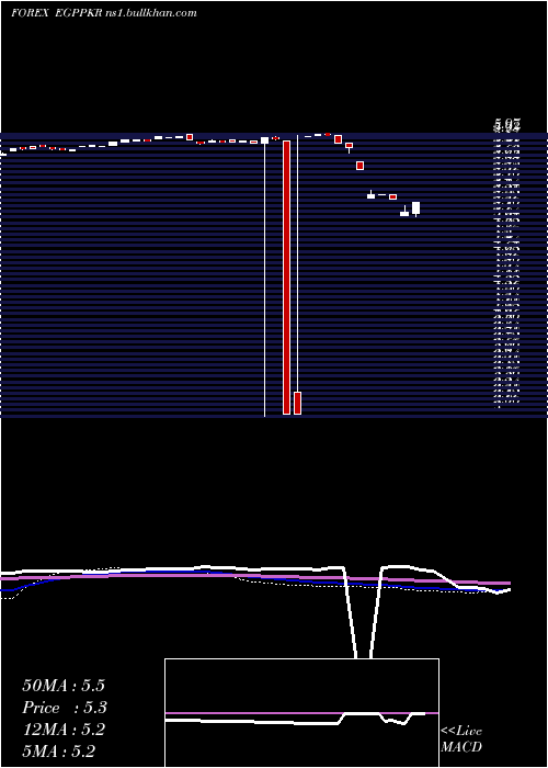  weekly chart EgyptianPound