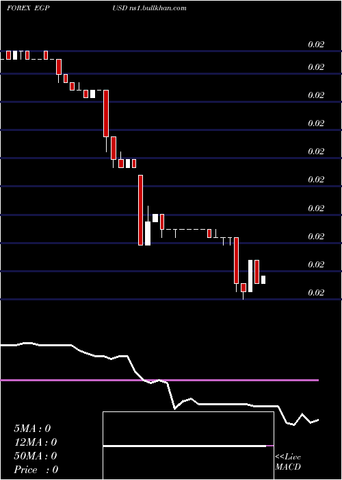  Daily chart EgyptianPound
