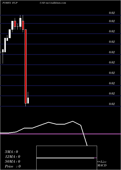  monthly chart EgyptianPound