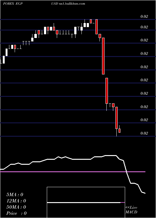  weekly chart EgyptianPound