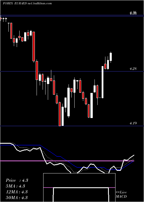  Daily chart EuroDollar