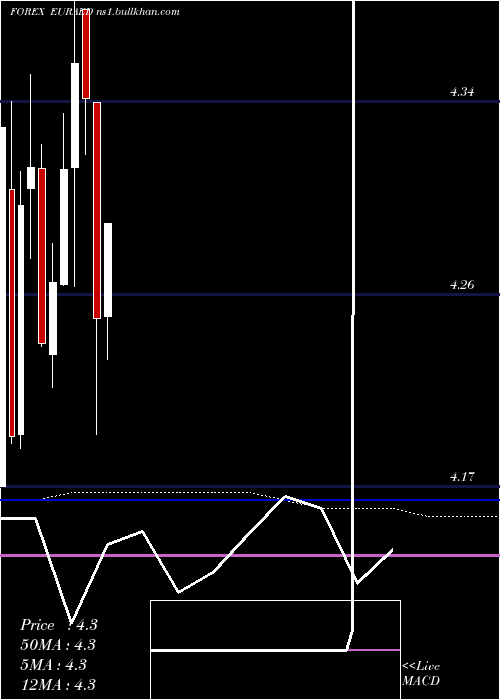  monthly chart EuroDollar