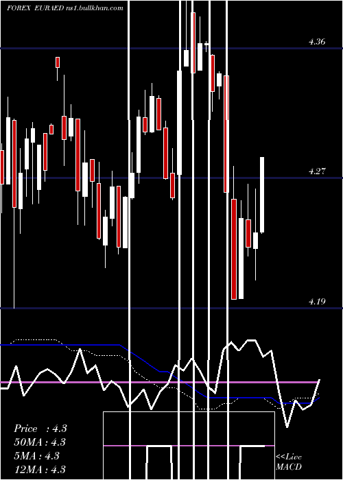 weekly chart EuroDollar
