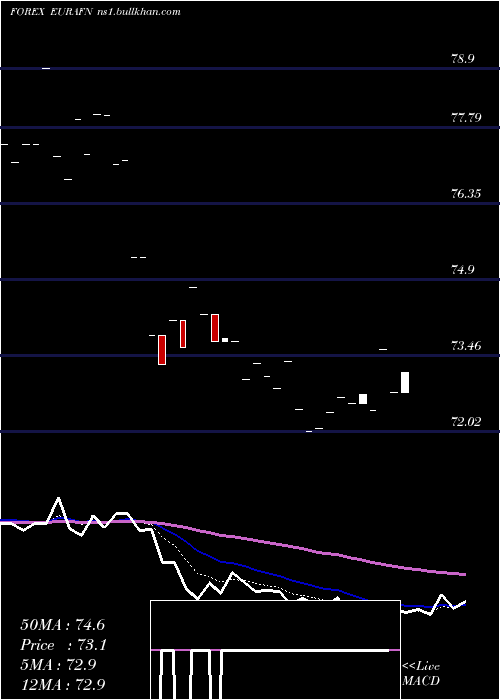  Daily chart EuroDollar