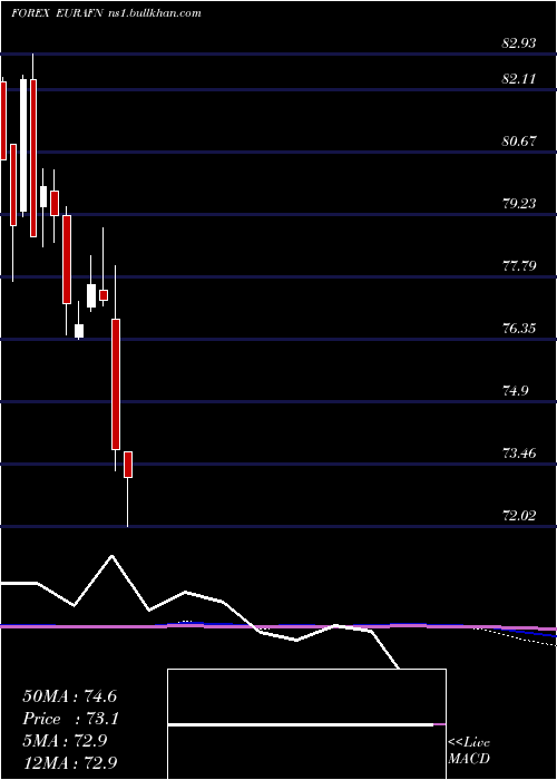  monthly chart EuroDollar