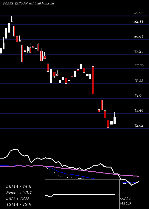  weekly chart EuroDollar