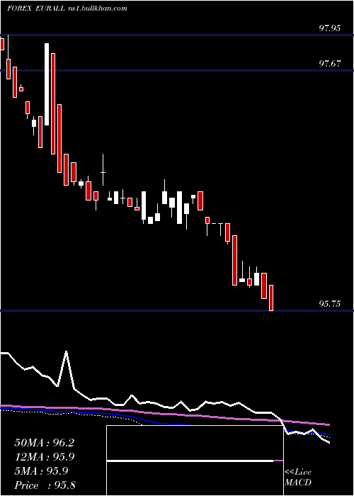  weekly chart EuroDollar
