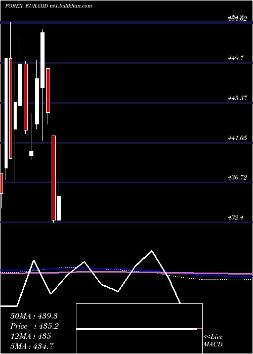  monthly chart EuroDollar