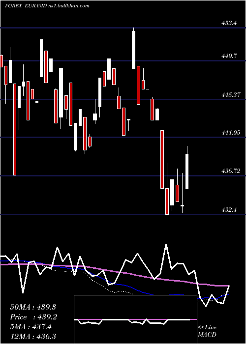  weekly chart EuroDollar