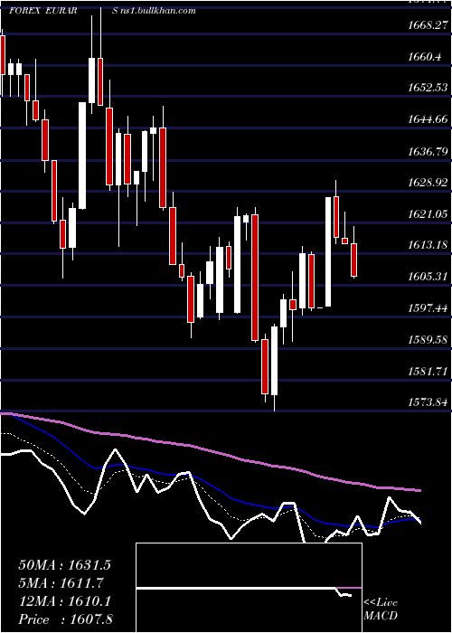  Daily chart EuroDollar