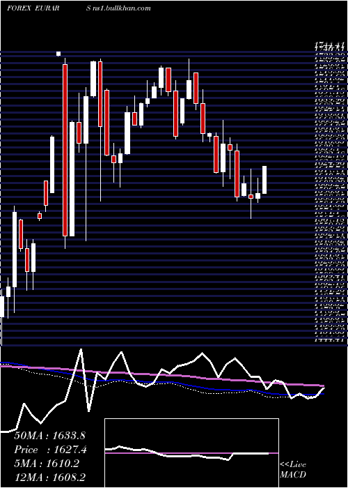  weekly chart EuroDollar