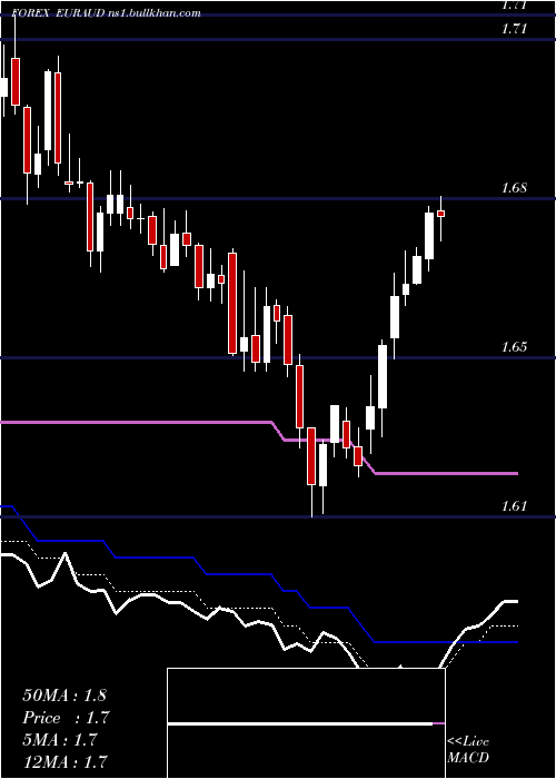  Daily chart EuroDollar