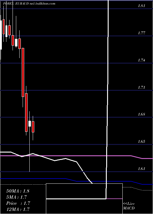  monthly chart EuroDollar