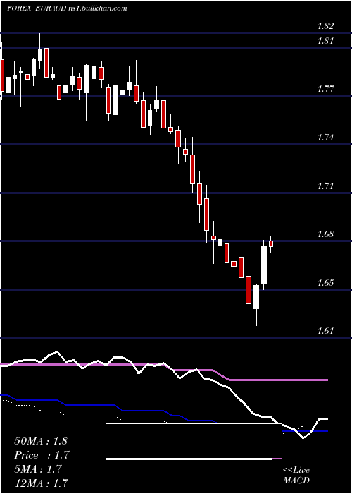  weekly chart EuroDollar