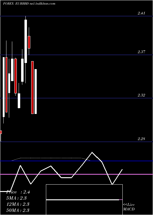  monthly chart EuroDollar