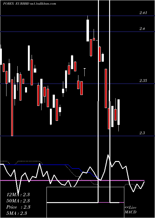  weekly chart EuroDollar