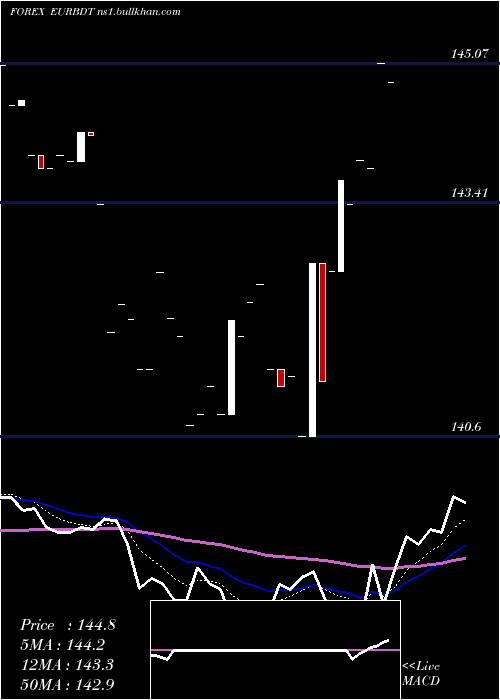  Daily chart EuroDollar