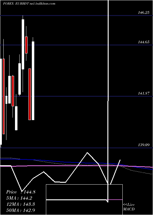  monthly chart EuroDollar