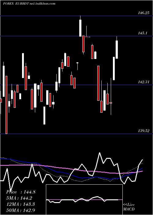  weekly chart EuroDollar