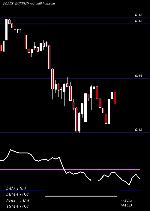  Daily chart EuroDollar