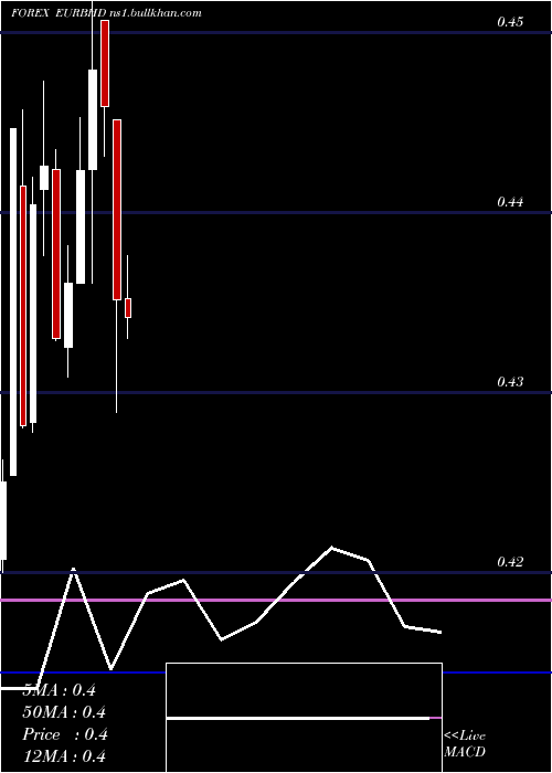  monthly chart EuroDollar